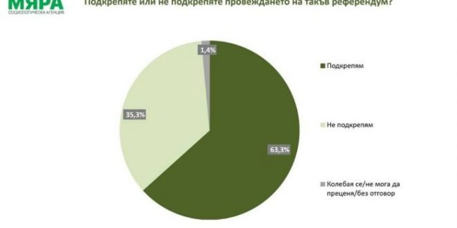 Агенция „Мяра“ в телефонен сондаж : 63,3% от анкетираните  са „за“  референдум за еврото, а 35,3% са „против“